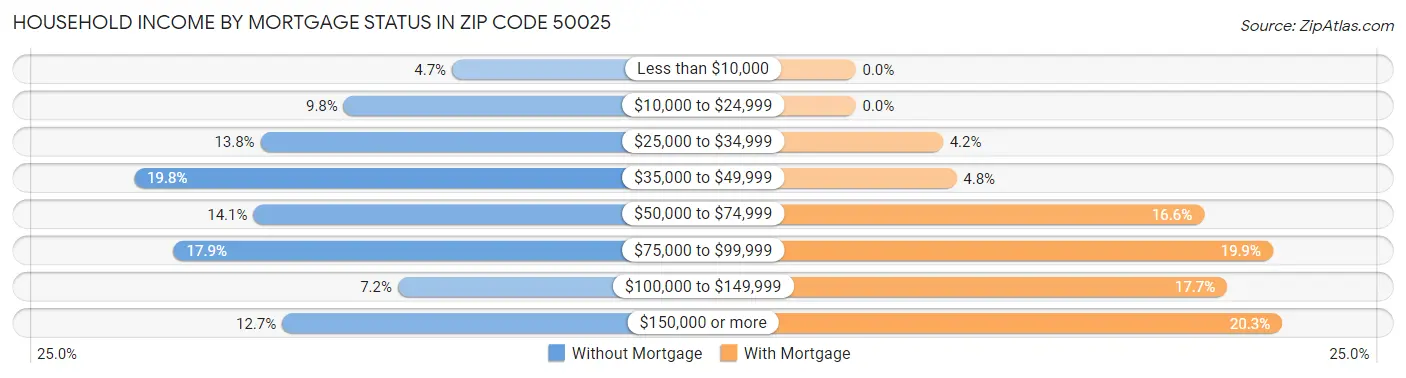 Household Income by Mortgage Status in Zip Code 50025