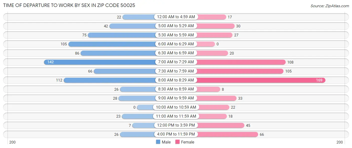 Time of Departure to Work by Sex in Zip Code 50025