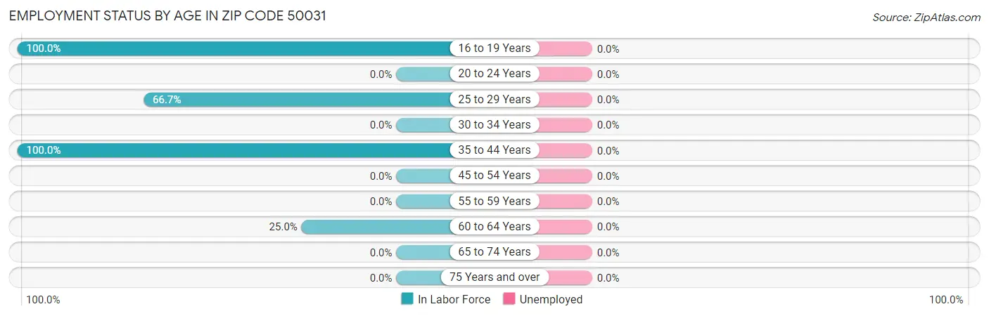 Employment Status by Age in Zip Code 50031