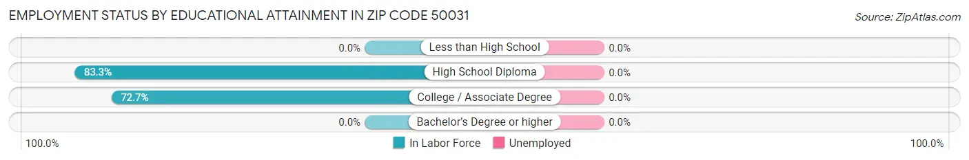 Employment Status by Educational Attainment in Zip Code 50031
