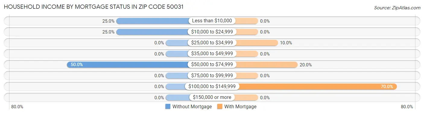 Household Income by Mortgage Status in Zip Code 50031