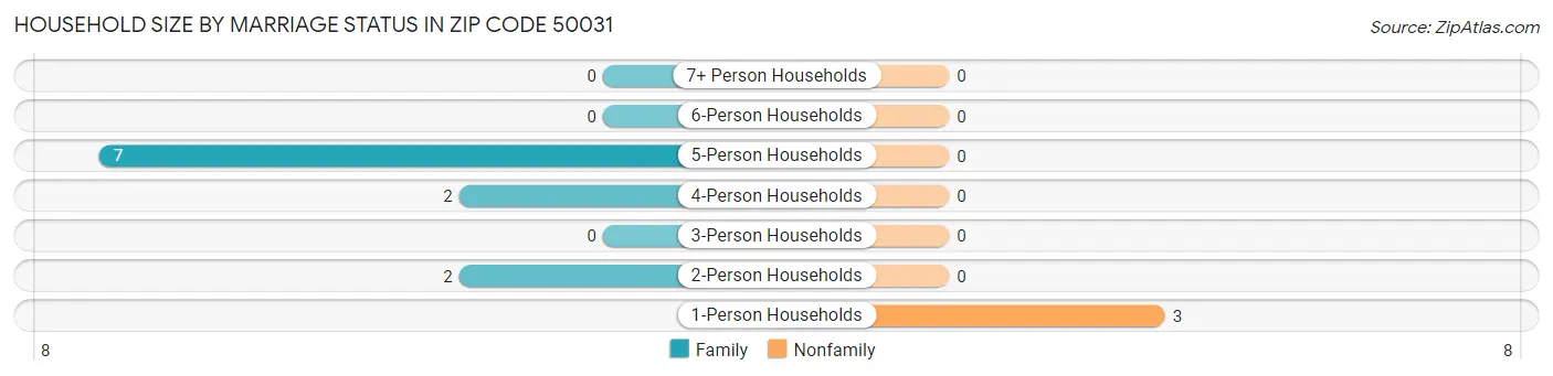 Household Size by Marriage Status in Zip Code 50031