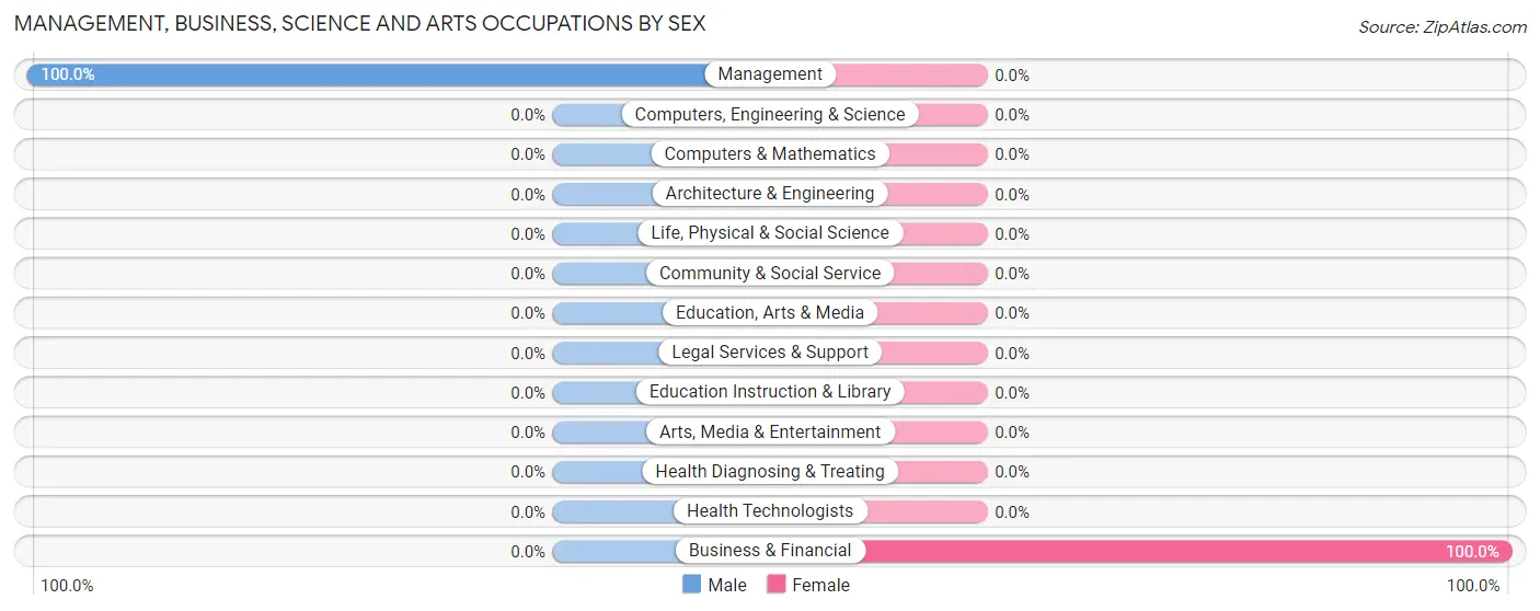 Management, Business, Science and Arts Occupations by Sex in Zip Code 50031