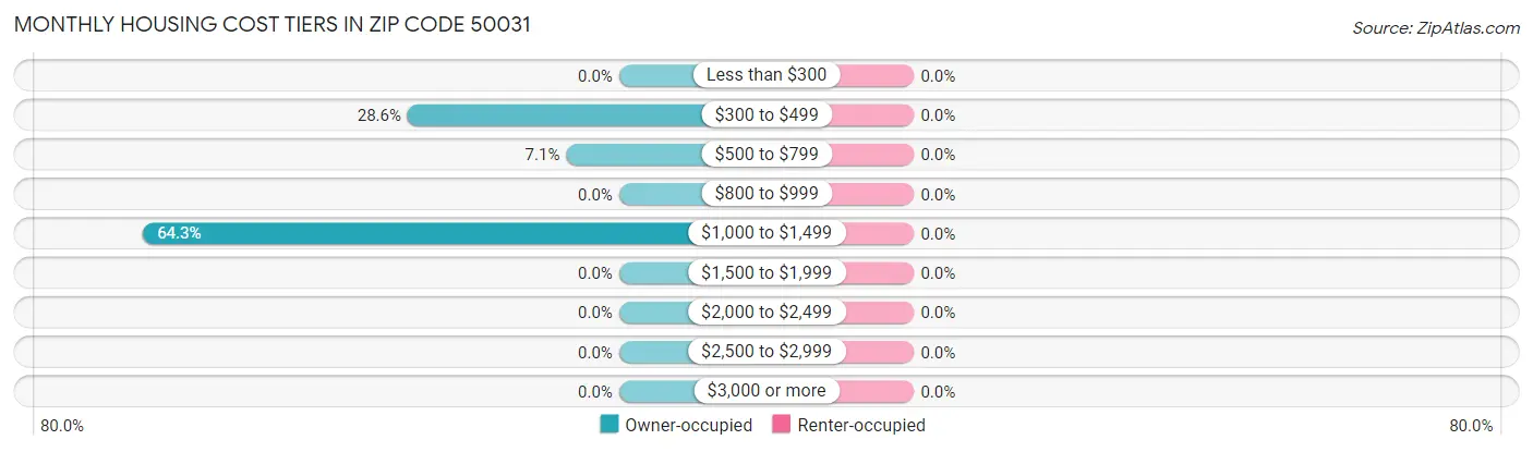 Monthly Housing Cost Tiers in Zip Code 50031