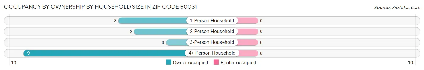 Occupancy by Ownership by Household Size in Zip Code 50031