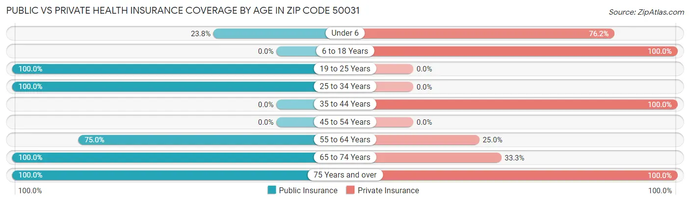 Public vs Private Health Insurance Coverage by Age in Zip Code 50031
