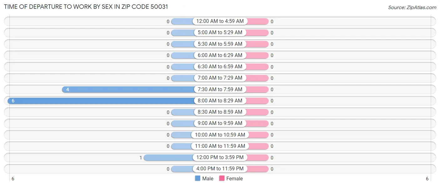 Time of Departure to Work by Sex in Zip Code 50031