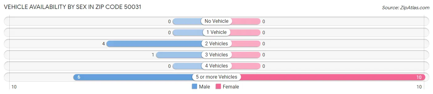 Vehicle Availability by Sex in Zip Code 50031
