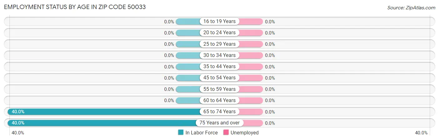 Employment Status by Age in Zip Code 50033