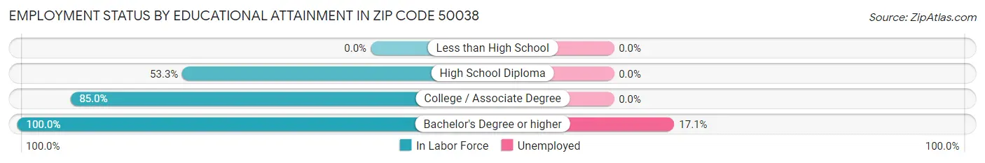 Employment Status by Educational Attainment in Zip Code 50038