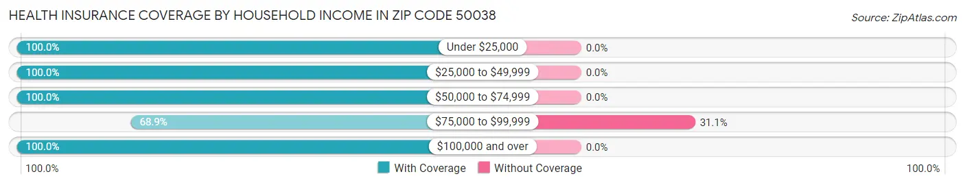 Health Insurance Coverage by Household Income in Zip Code 50038