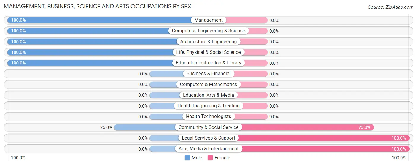 Management, Business, Science and Arts Occupations by Sex in Zip Code 50038