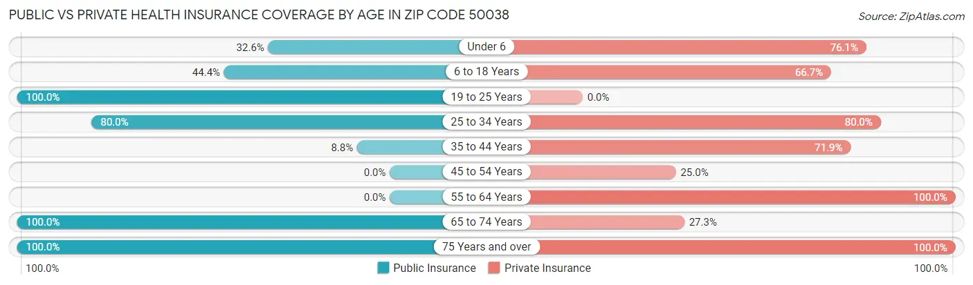 Public vs Private Health Insurance Coverage by Age in Zip Code 50038