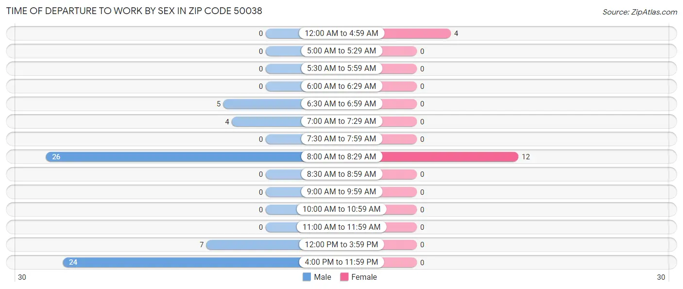 Time of Departure to Work by Sex in Zip Code 50038