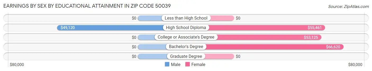 Earnings by Sex by Educational Attainment in Zip Code 50039