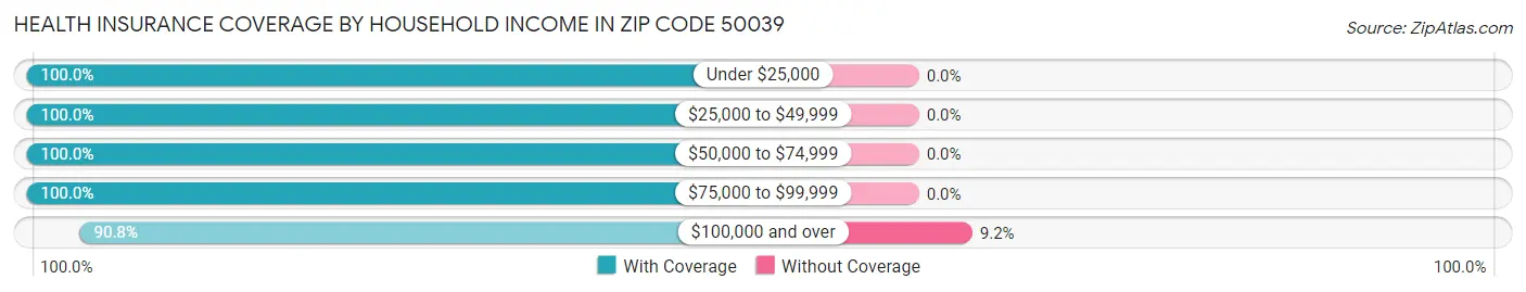 Health Insurance Coverage by Household Income in Zip Code 50039