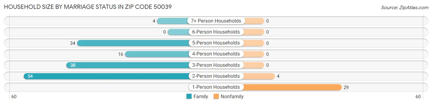 Household Size by Marriage Status in Zip Code 50039