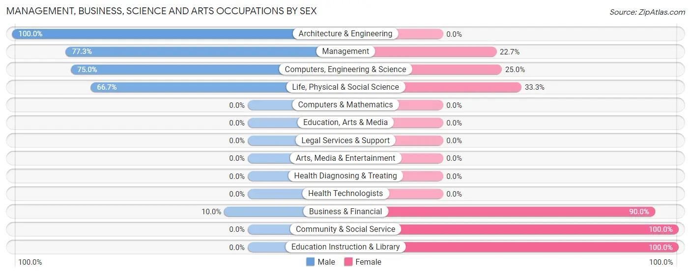 Management, Business, Science and Arts Occupations by Sex in Zip Code 50039