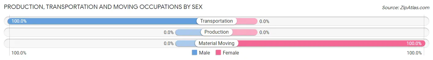 Production, Transportation and Moving Occupations by Sex in Zip Code 50039