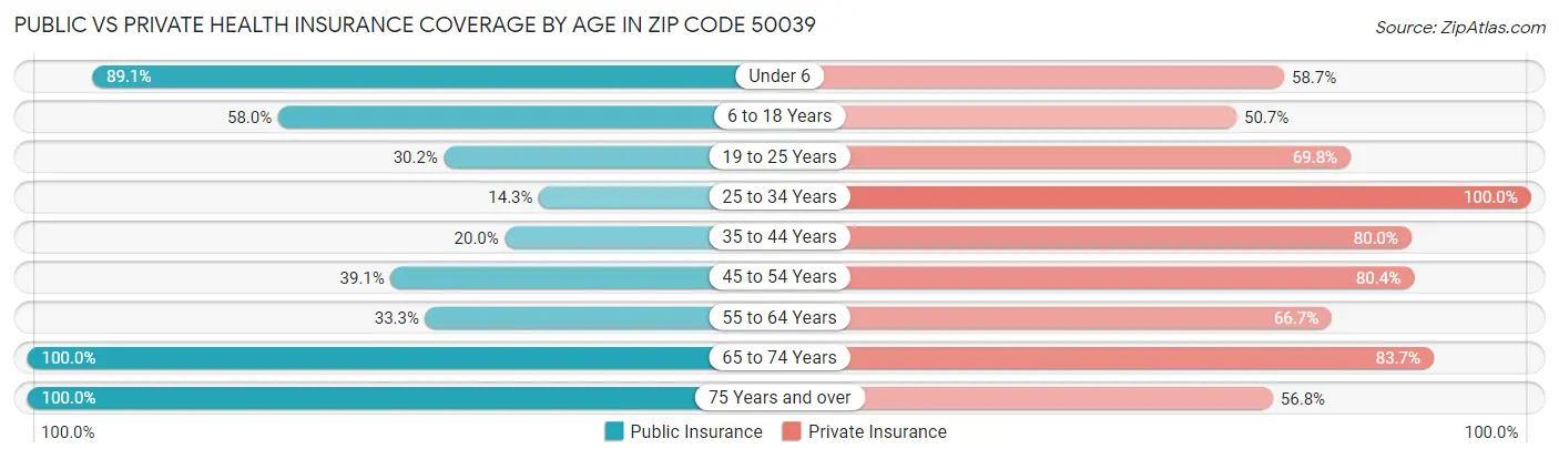 Public vs Private Health Insurance Coverage by Age in Zip Code 50039