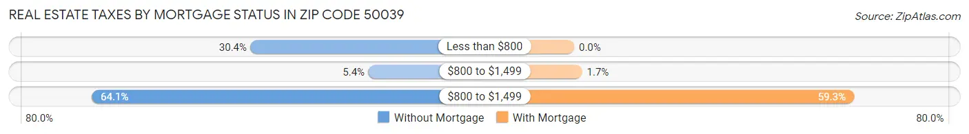Real Estate Taxes by Mortgage Status in Zip Code 50039