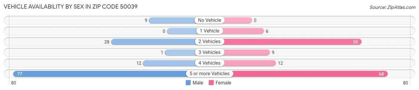 Vehicle Availability by Sex in Zip Code 50039