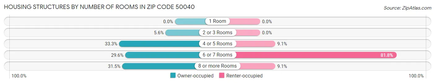 Housing Structures by Number of Rooms in Zip Code 50040