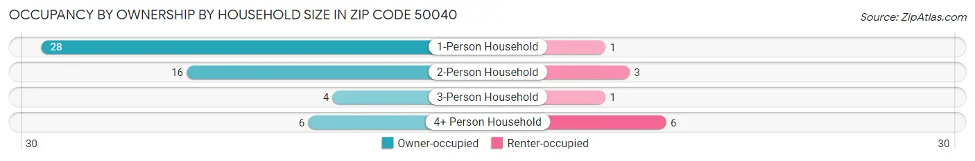 Occupancy by Ownership by Household Size in Zip Code 50040
