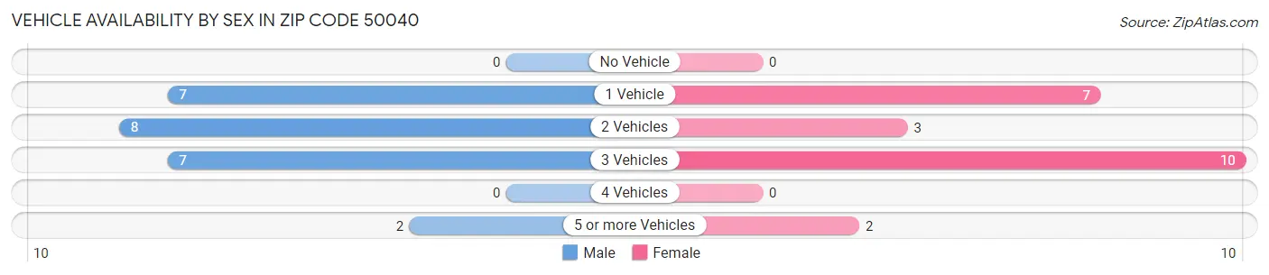 Vehicle Availability by Sex in Zip Code 50040