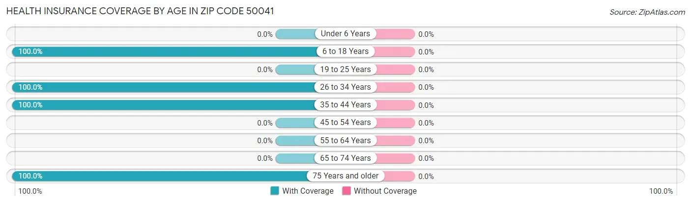 Health Insurance Coverage by Age in Zip Code 50041