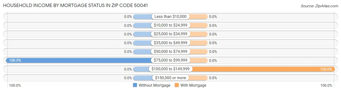 Household Income by Mortgage Status in Zip Code 50041