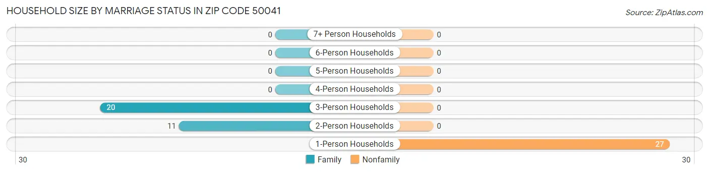 Household Size by Marriage Status in Zip Code 50041