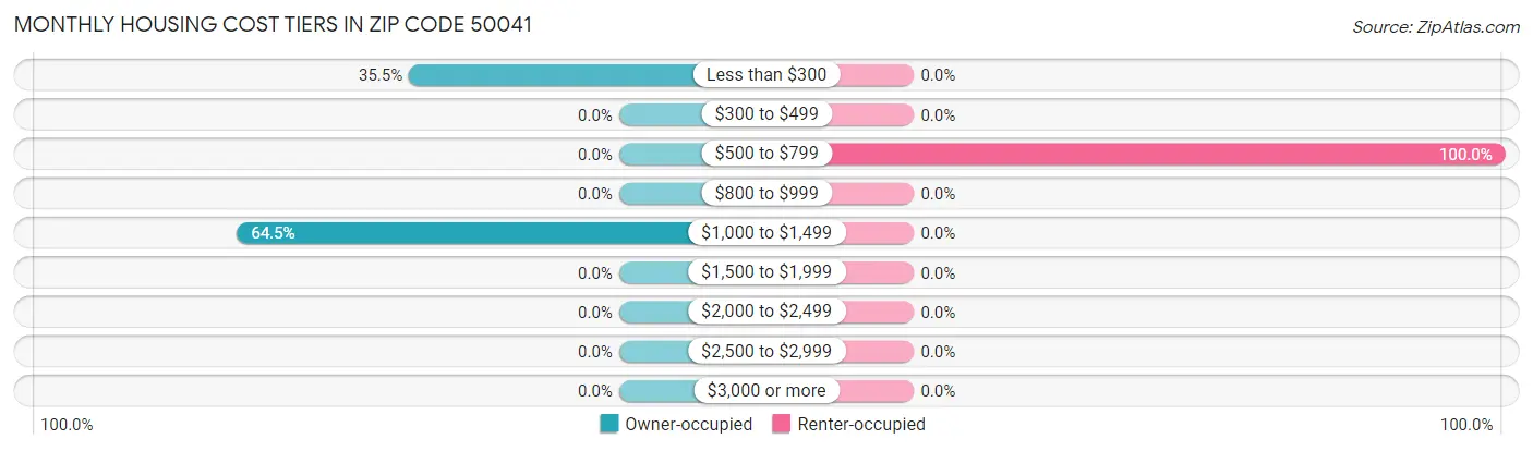 Monthly Housing Cost Tiers in Zip Code 50041