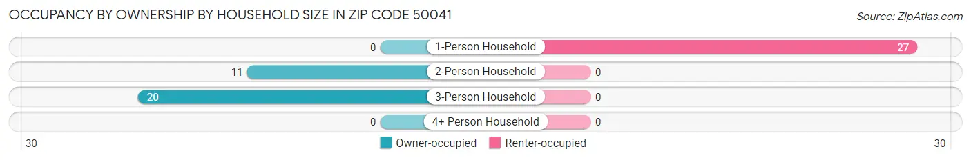 Occupancy by Ownership by Household Size in Zip Code 50041
