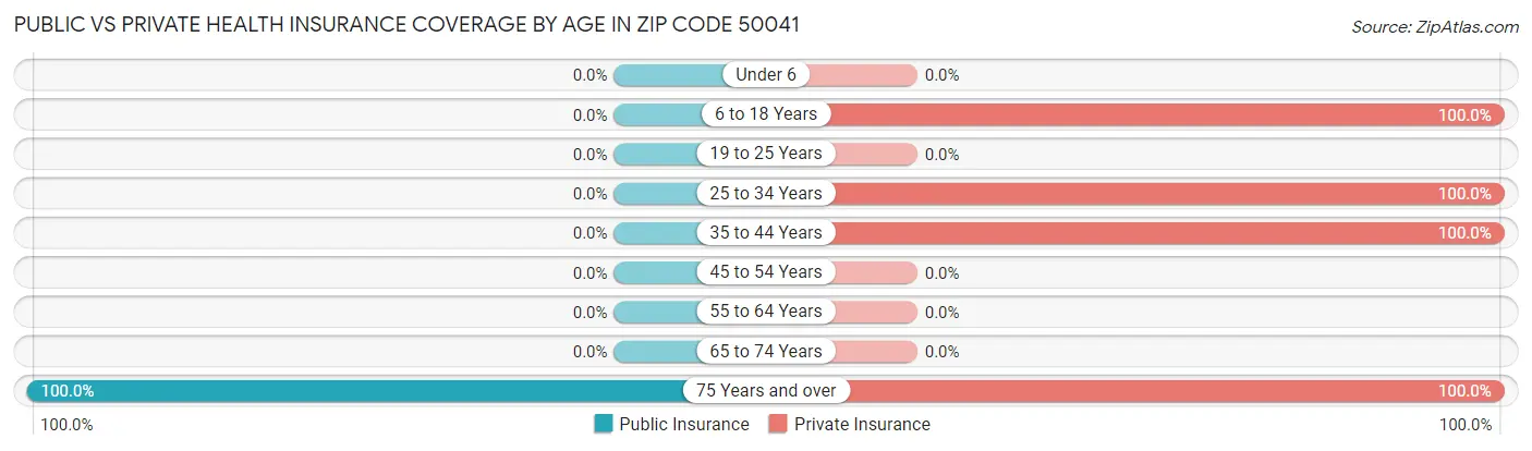 Public vs Private Health Insurance Coverage by Age in Zip Code 50041
