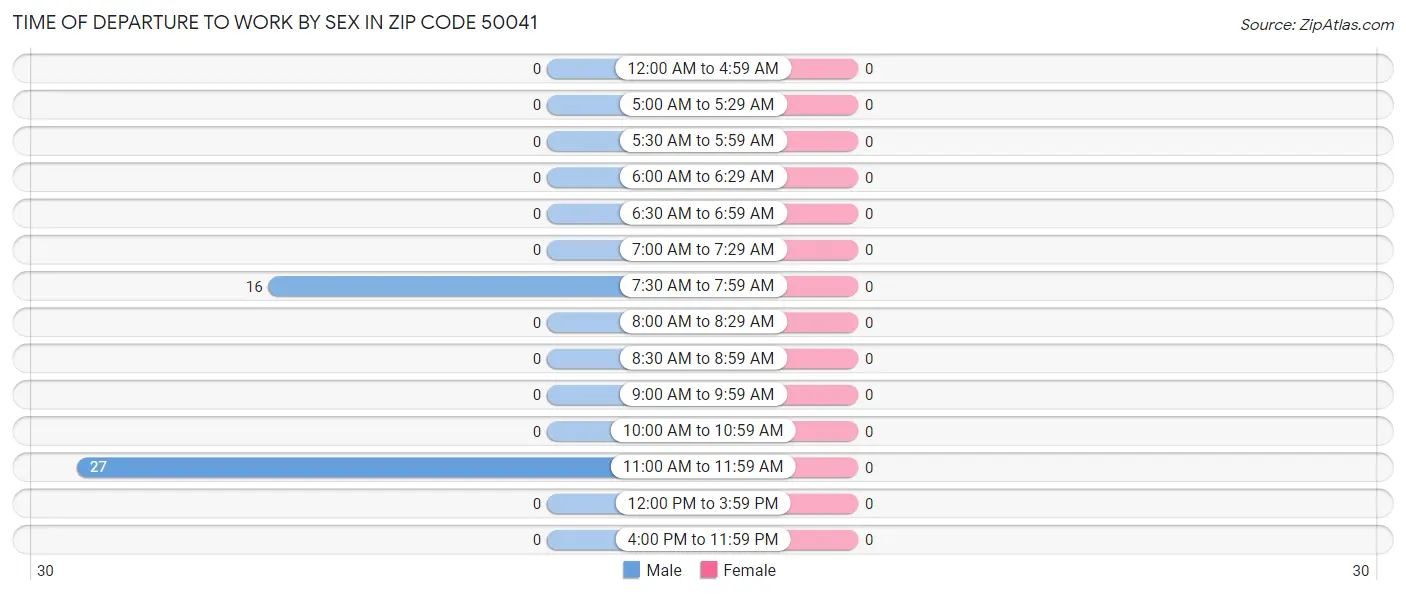 Time of Departure to Work by Sex in Zip Code 50041