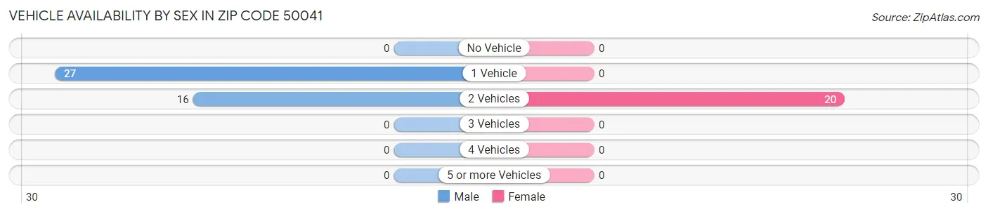 Vehicle Availability by Sex in Zip Code 50041