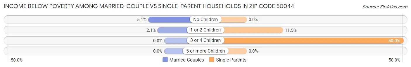Income Below Poverty Among Married-Couple vs Single-Parent Households in Zip Code 50044