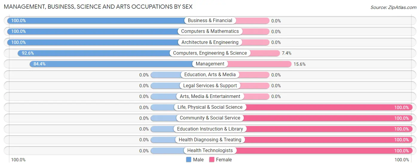Management, Business, Science and Arts Occupations by Sex in Zip Code 50044