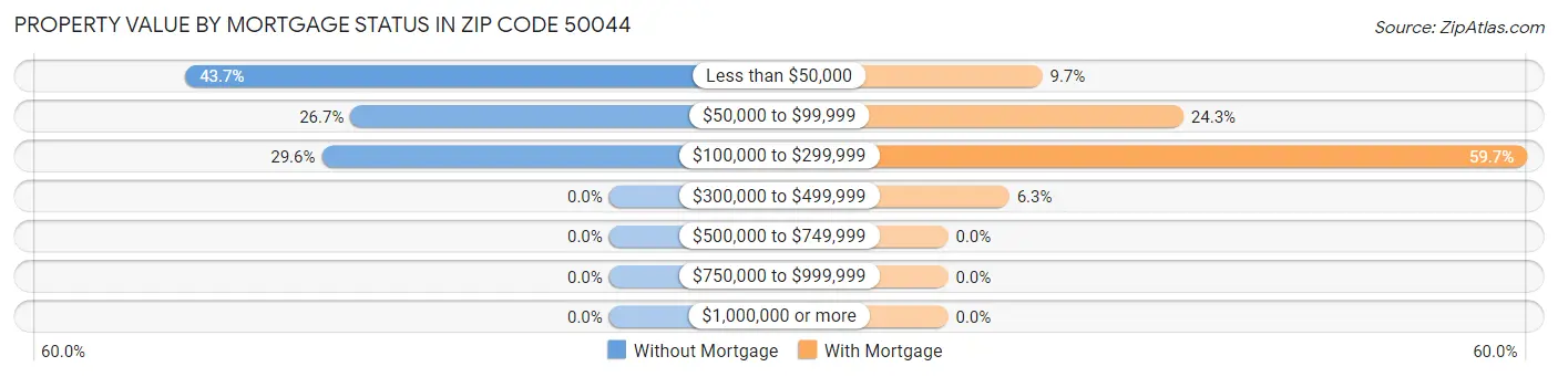 Property Value by Mortgage Status in Zip Code 50044
