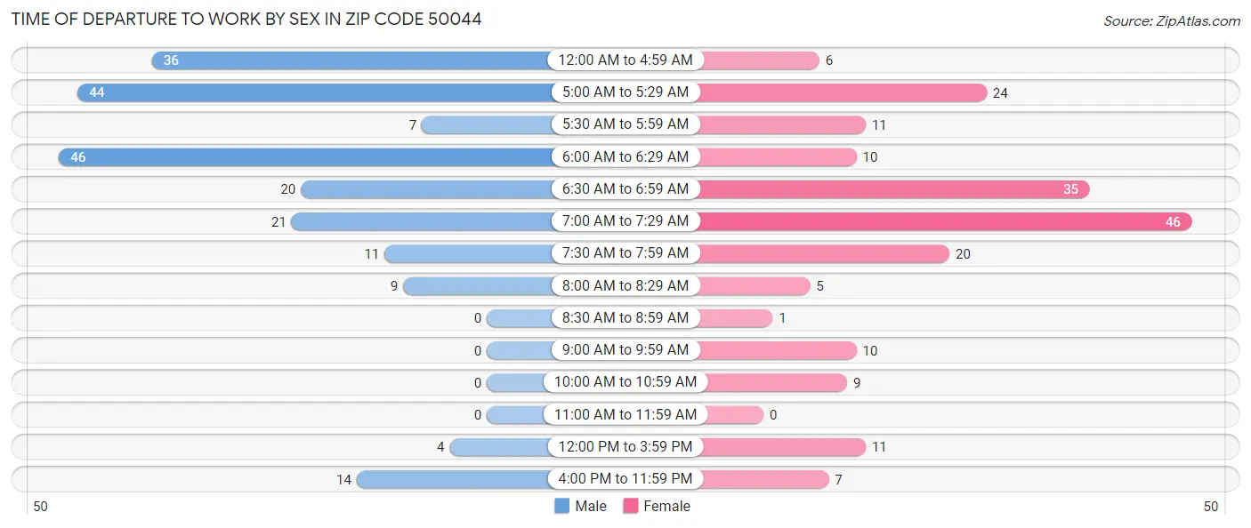Time of Departure to Work by Sex in Zip Code 50044