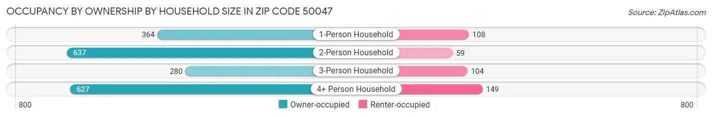 Occupancy by Ownership by Household Size in Zip Code 50047