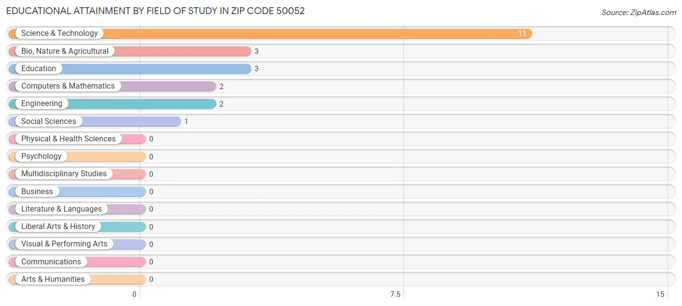 Educational Attainment by Field of Study in Zip Code 50052