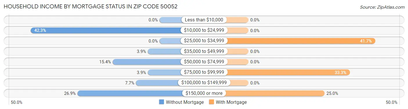 Household Income by Mortgage Status in Zip Code 50052