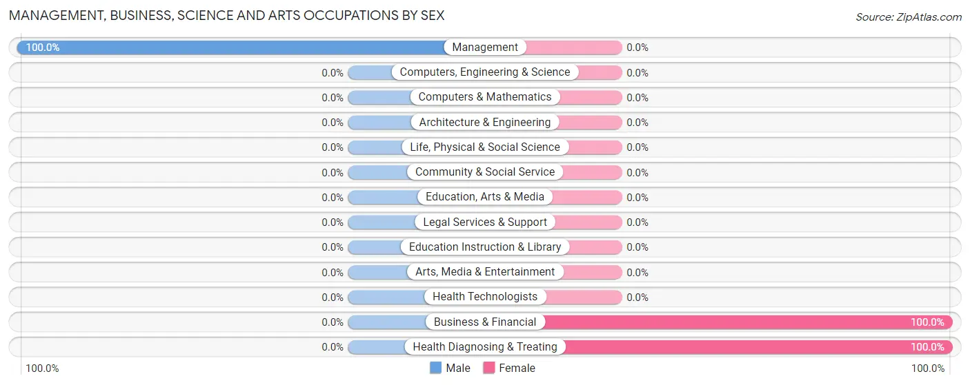 Management, Business, Science and Arts Occupations by Sex in Zip Code 50052