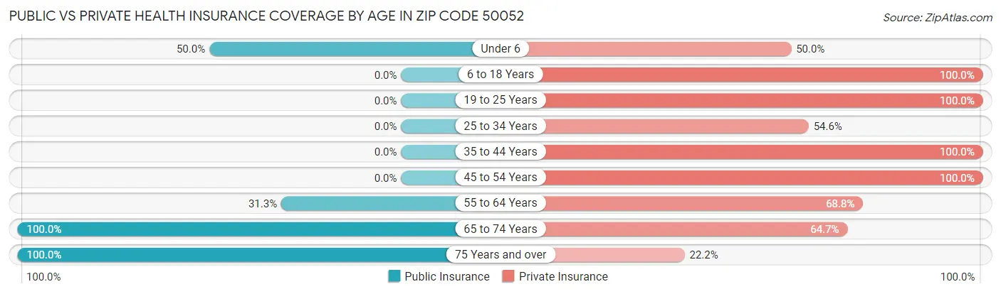 Public vs Private Health Insurance Coverage by Age in Zip Code 50052