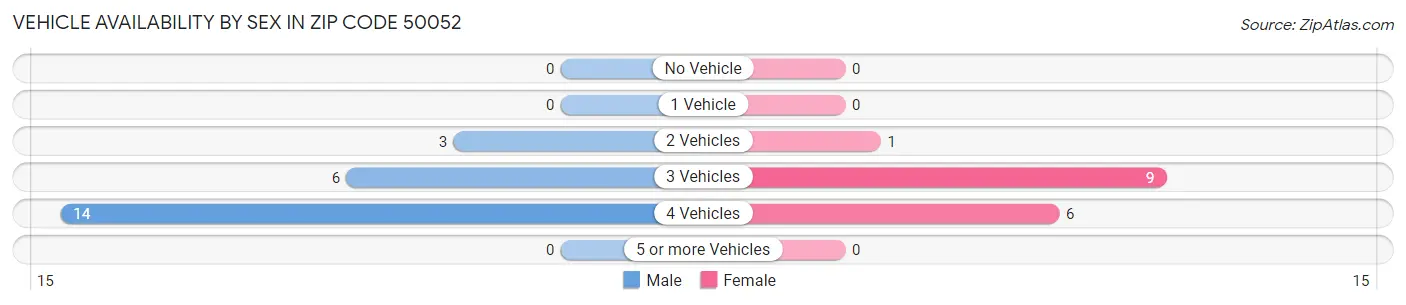 Vehicle Availability by Sex in Zip Code 50052