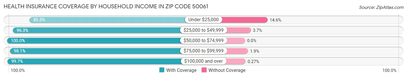 Health Insurance Coverage by Household Income in Zip Code 50061