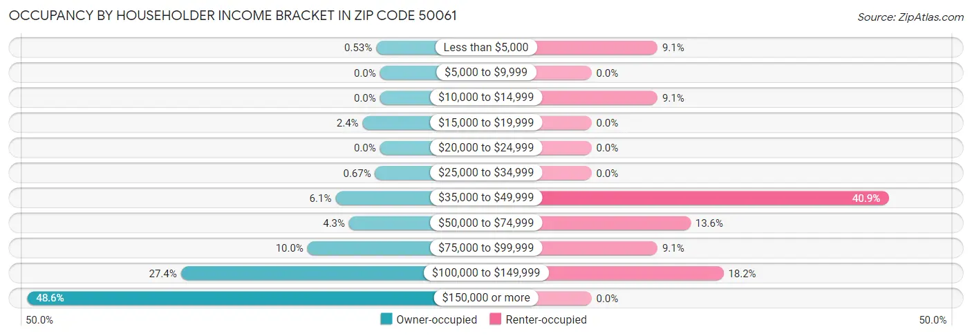 Occupancy by Householder Income Bracket in Zip Code 50061
