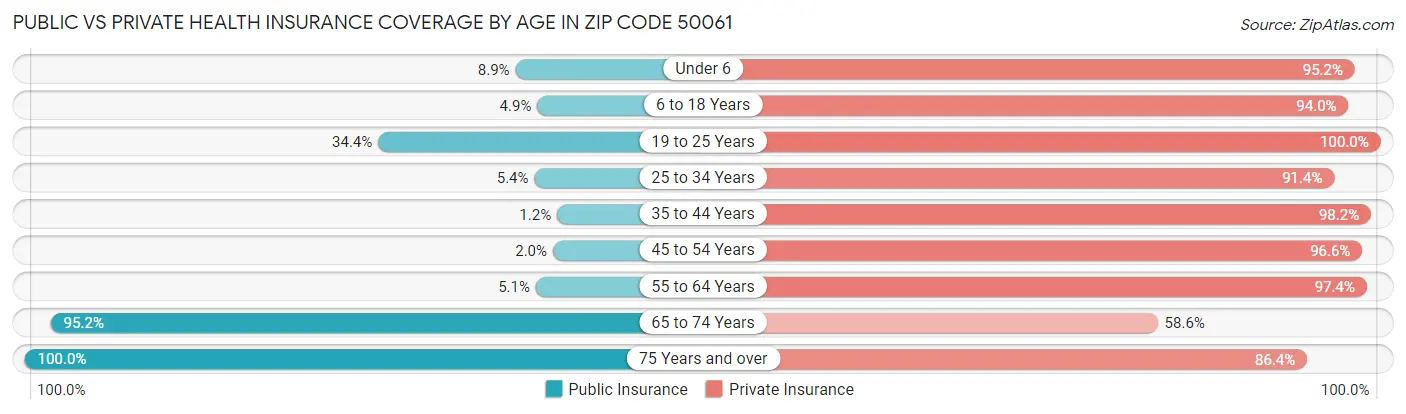 Public vs Private Health Insurance Coverage by Age in Zip Code 50061